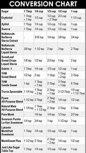 Sugar Substitute Conversion Chart Ketogenic Diet Meal Plan Ketosis