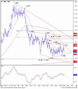 eur usd technical analysis chart support resistance levels