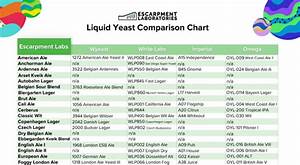 Need Help Picking A Yeast Strain Comparison Chart Escarpment Labs