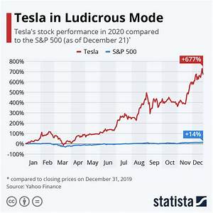 Would Nikola Be Proud Of Tesla An Esg Analysis Of Elon Musk S Electric