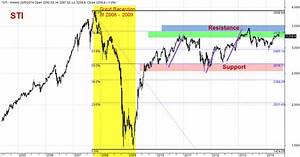 Moses Stock Analysis Technical Analysis On Asia Key Markets On Great