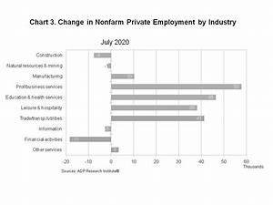 Adp National Employment Report Sector Employment Increased By