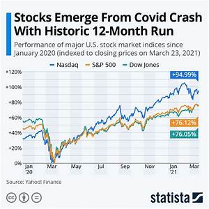 Coronavirus Fears Wipe Out 2020 Stock Market Gains Infographic