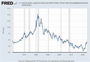 Interest Rates Discount Rate For United States Intdsrusm193n Fred