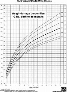 Vérnyomás Növelő Gyógyszerek Who Percentile Weight Calculator