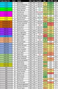 Nfl Week Football Trade Value Chart Tight Ends Roto 