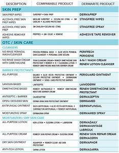 Skin And Wound Care Product Comparison Guide Healthcare Products