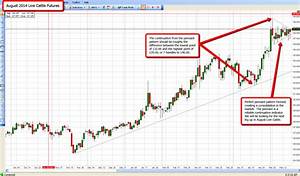 Chart Of The Week Live Cattle Ino Com Traders Blog