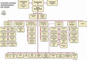 Use An Organization Chart To Prove You Re Easy To Work With Equilibria