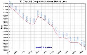 Kitco Spot Copper Historical Charts And Graphs Copper Charts