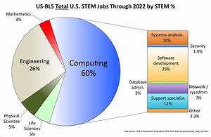 Computing Is The Safe Stem Career Choice Today Blog Cacm