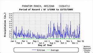 Phantom Ranch Arizona Climate Summary