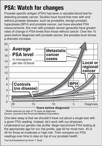 Psa Levels Chart Understanding Your Health Dona