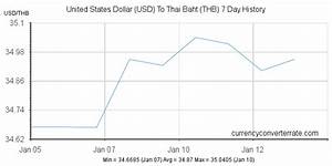 Usd To Thb Convert United States Dollar To Thai Baht Currency