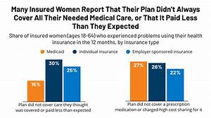 Women S Health Care Utilization And Costs Findings From The 2020 Kff
