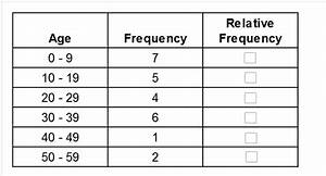 Solved The Frequency Table Below Shows The Ages Of The Chegg Com