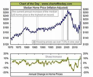 Median Home Prices Courtesy Of Chart Of The Day Com And The Big