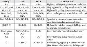 Rating Scales Used By Moody 39 S S P And Fitch Download Scientific Diagram