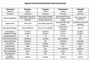 Choosing Wine Yeast Strains