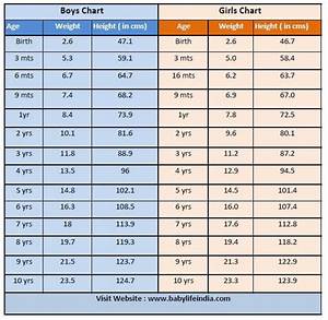 Height Weight Chart For Children S Growth India In 2020 Child Weight