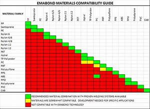 Polyethylene Chemical Compatibility Chart