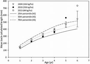 Mean Back Calculated Length At Age Of Channel Catfish Sampled From
