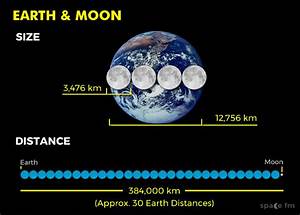 Shape Size And Distance Moon Space Fm