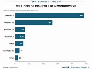 A Huge Number Of Pcs Still Use Ancient Windows Software That Puts Them
