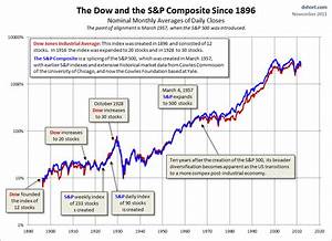 Long Term Charts Of The Us Stock Market S P And Dow Stock Ideas