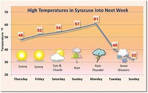 In Central New York The Temperature Climbs Into The Weekend Slides