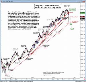 Chart On S P 500 Daily Mptrader