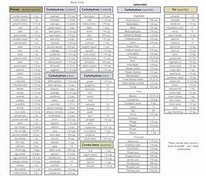 Easy Zone Diet Food Block Chart Dancetoday