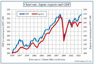 The Link Between Japan S Exports And Gdp Andrew Smithers