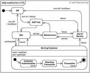 An Example Of Uml Behavioral State Machine Diagram For A Bank Atm