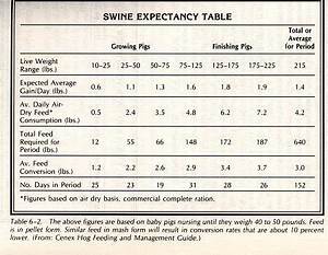 Pig Feeding Growth Chart Homesteading Today Farmyard Pinterest