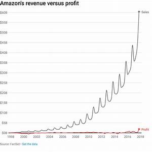 Amazon Has Posted A Profit For 11 Straight Quarters Including A