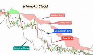 Ichimoku Cloud Cheat Sheet An Indicator Trading System Forexbee