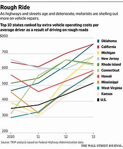 Chart Of The Day Top 10 States For Vehicle Repair Costs Over Time