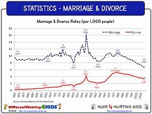 Statistical Spotlight Marriage Divorce Divorce Ministry 4 Kids