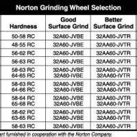 Norton Grinding Wheel Selection Chart Best Picture Of Chart Anyimage Org