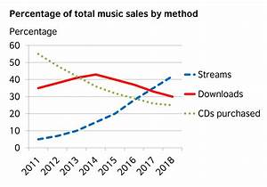 The Graph Below Shows How People Buy Music Ielts Training Tips