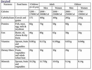 Prepare A Balanced Diet Chart For The Age Group 9 12 Brainly In