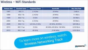 Wireless Wifi Standards Grandmetric
