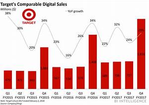 Target 39 S Sales Growth In The Latest Quarter Came At The Cost Of Profits