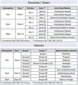Understanding Hazardous Area Classification Inst Tools
