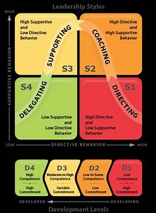 Directing Coaching Supporting Delegating Are What Jkwhitehead