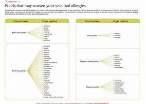 Seasonal Allergy Cross Reaction Chart Allergy Syndrome Seasonal