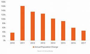 Population Growth Decelerates In New York Rp Analytics