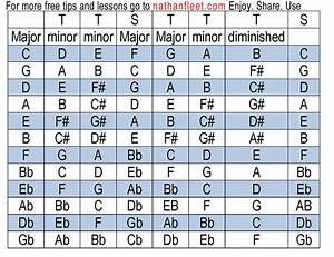 From Scales And Chords Theory To A Chord Progression Music Practice