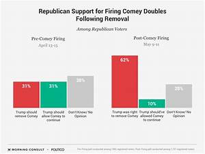 Partisanship A Strong Factor In Voters 39 Stance On Comey Firing